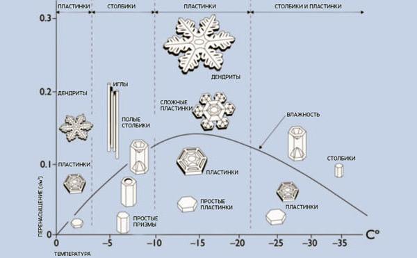 Формы снежинок при различных температурах и влажности