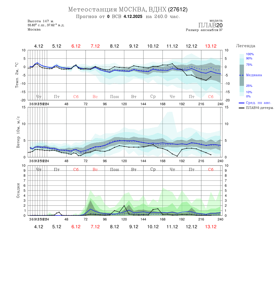Ансамблевые метеограммы
