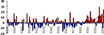 Основные погодно-климатические особенности, 2009