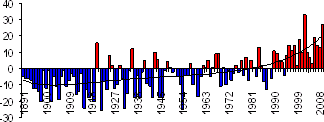 Основные погодно-климатические особенности, 2009
