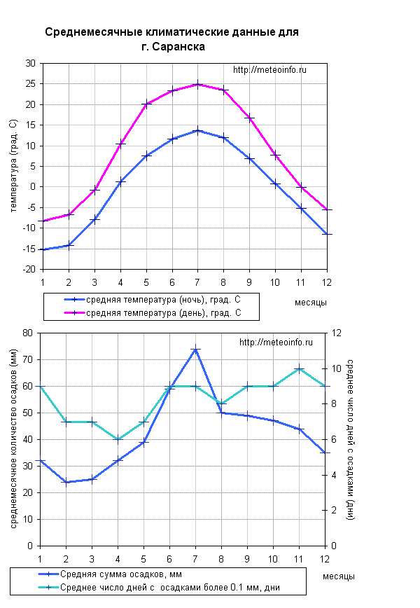 Среднее число дней с осадками. Средняя температура в Саранске в течение года. Среднее количество осадков в Саранске в декабре.