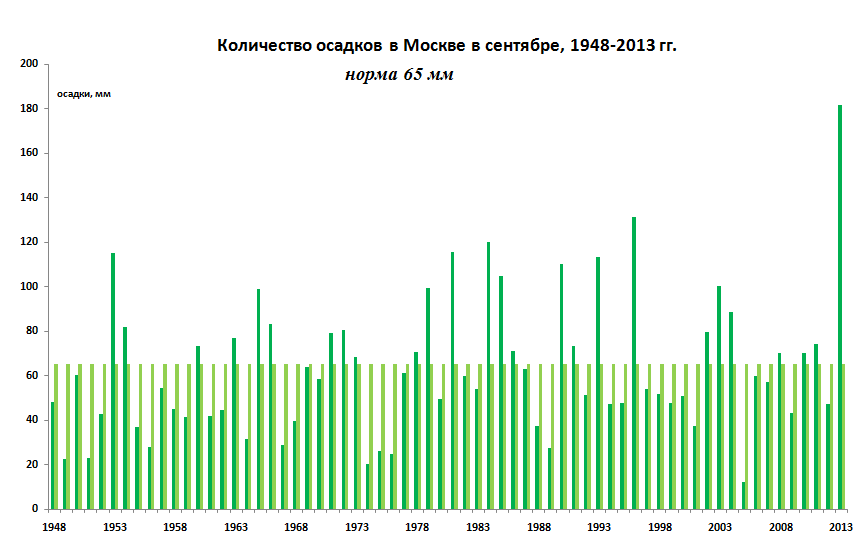 Количество осадков в москве. Кол во осадков в Москве. Осадки в Москве по месяцам. Количество осадков по месяцам.