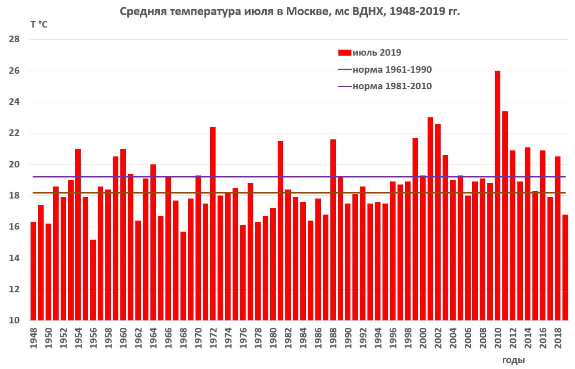 Изменения в июле 2016. Средняя температура в Москве. Средняя темпретаруа в МО. Средняя температура летом в Москве по годам. График средней температуры по годам.