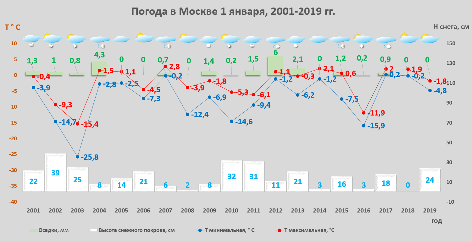 Погода в москве в начале апреля 2024. График зимних температур в Москве по годам. Средняя темпретаруа в МО. Средняя температура зимой в Москве по месяцам. Средняя температура зимой в Москве.