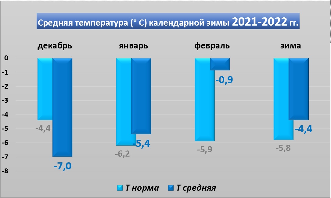 Температура 2022