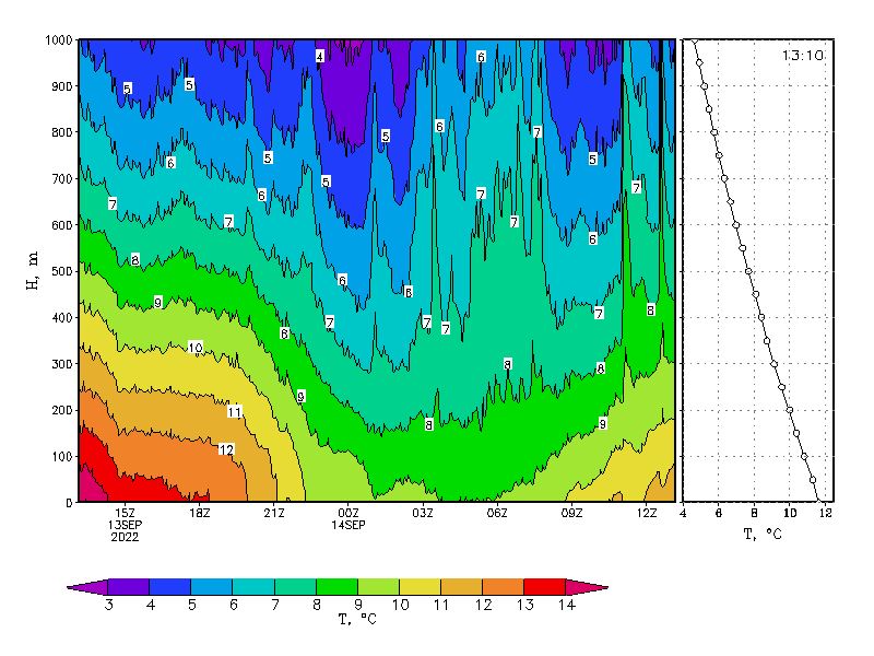 вертикальное распределение температуры в нижнем 1-километровом слое
